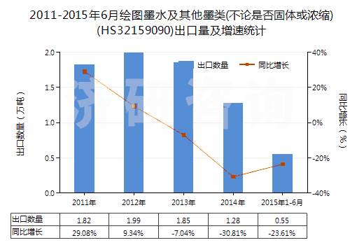 2011-2015年6月繪圖墨水及其他墨類(不論是否固體或濃縮)(HS32159090)出口量及增速統(tǒng)計(jì)